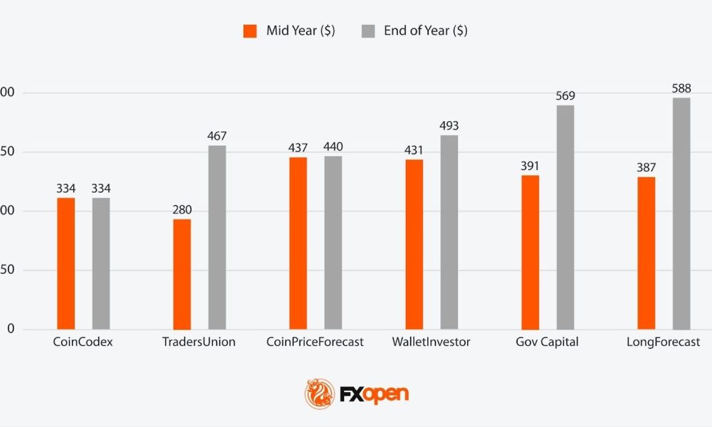 Analysts’ Tesla (TSLA) Price Predictions for 2026-2030 and Beyond