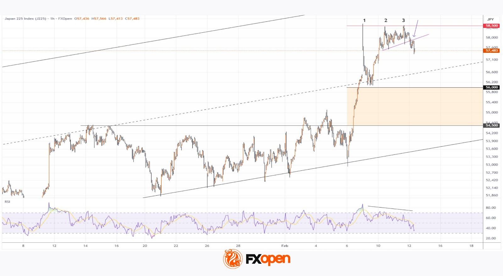 Nikkei 225 Retreats From Record High