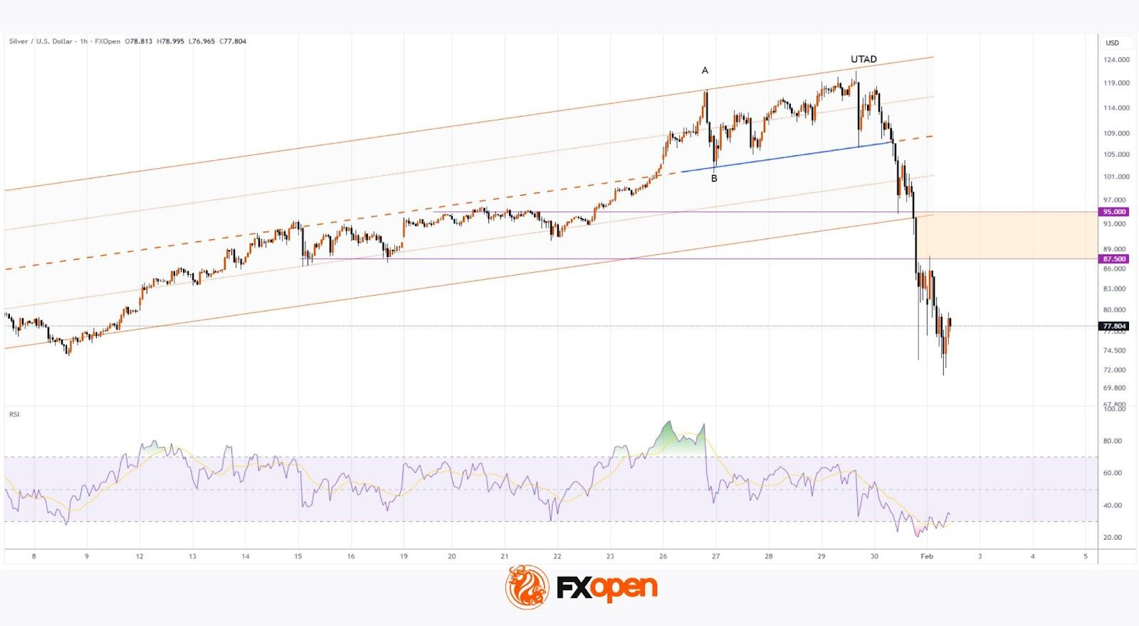 Silver Prices Collapse as the Market Shifts Phase