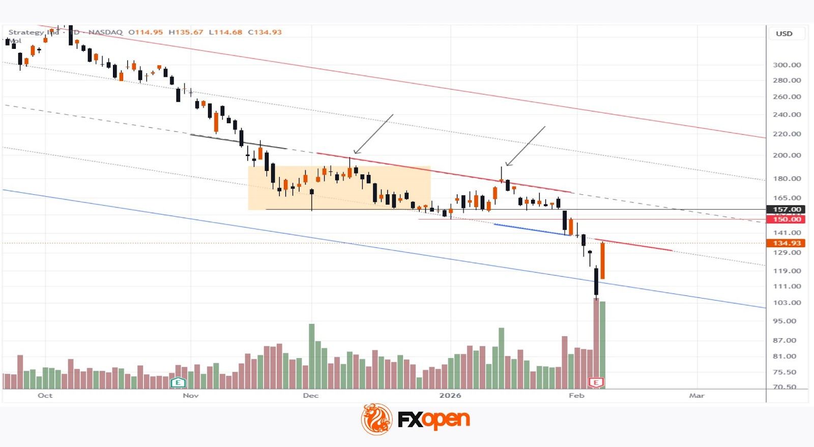 MicroStrategy (MSTR) Shares Rebound After a Dramatic Sell-Off