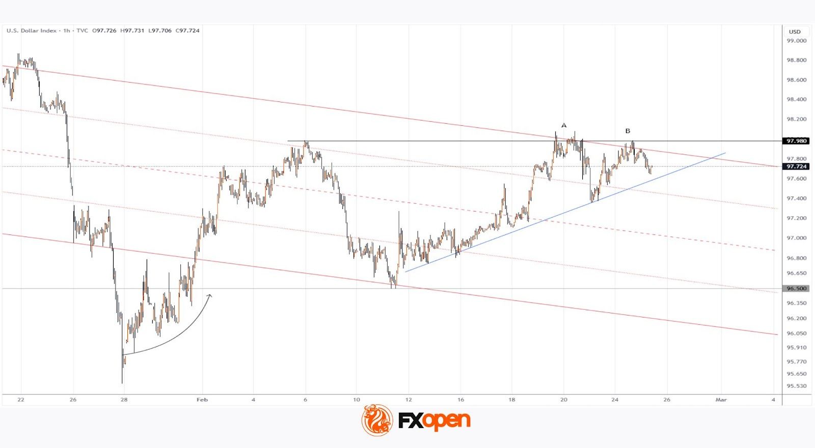 The Dollar Index (DXY) May Close February Higher