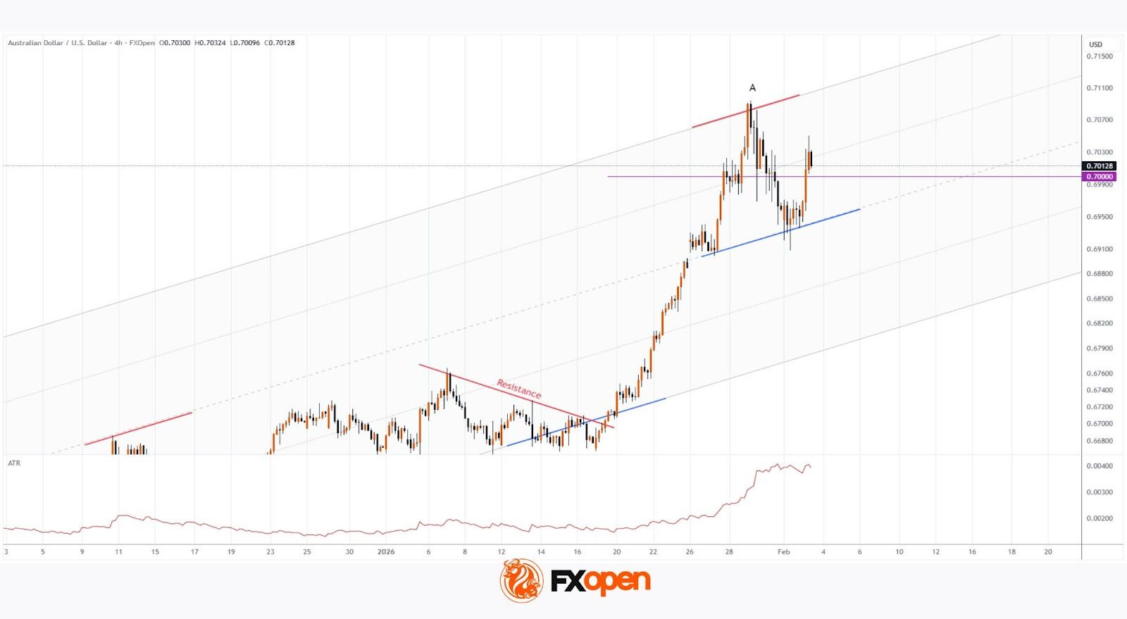 AUD/USD Rises Following RBA Decision