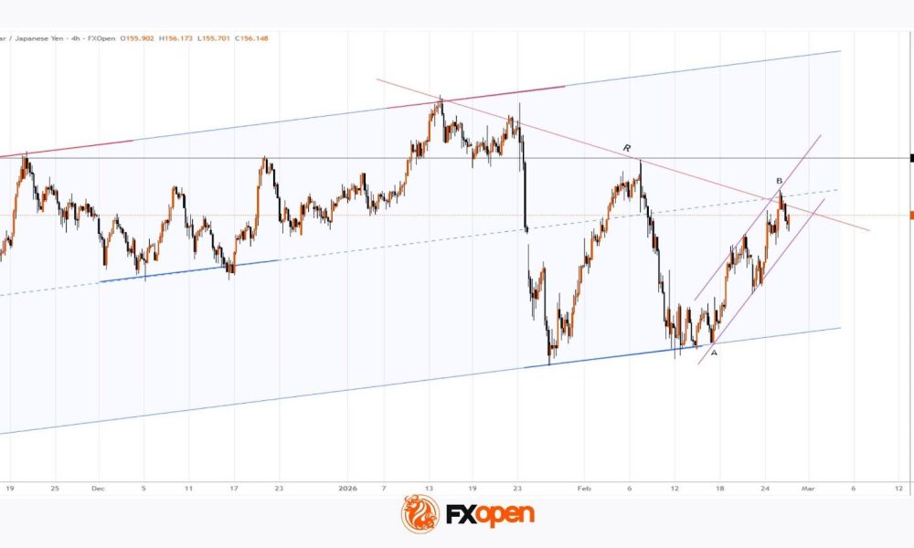 USD/JPY Pulls Back After a Period of Gains