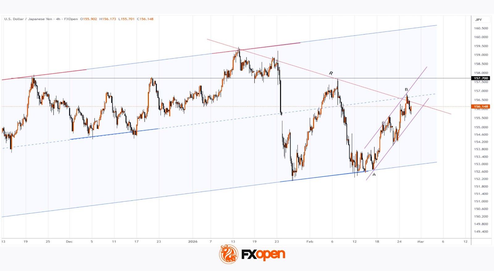 USD/JPY Pulls Back After a Period of Gains