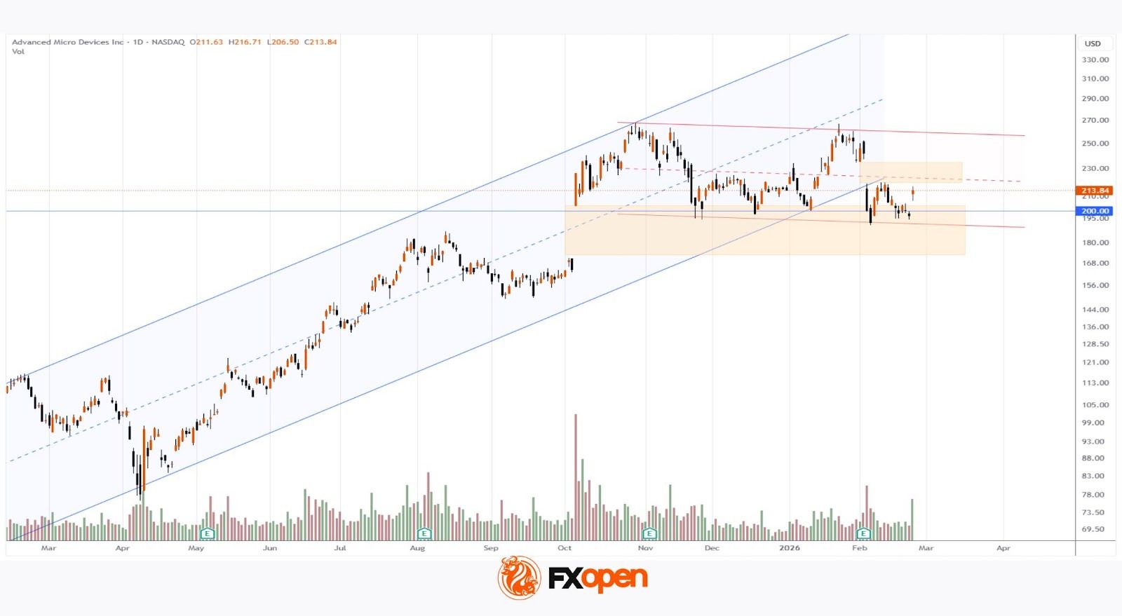 AMD Shares Surge After High-Profile Deal With Meta Platforms