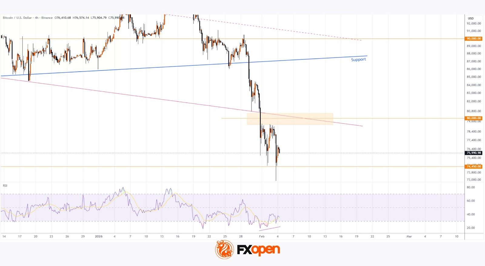 Bitcoin Price Falls to a New Low