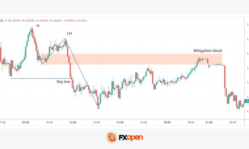 Mitigation Blocks: How May Traders Identify and Trade Them?