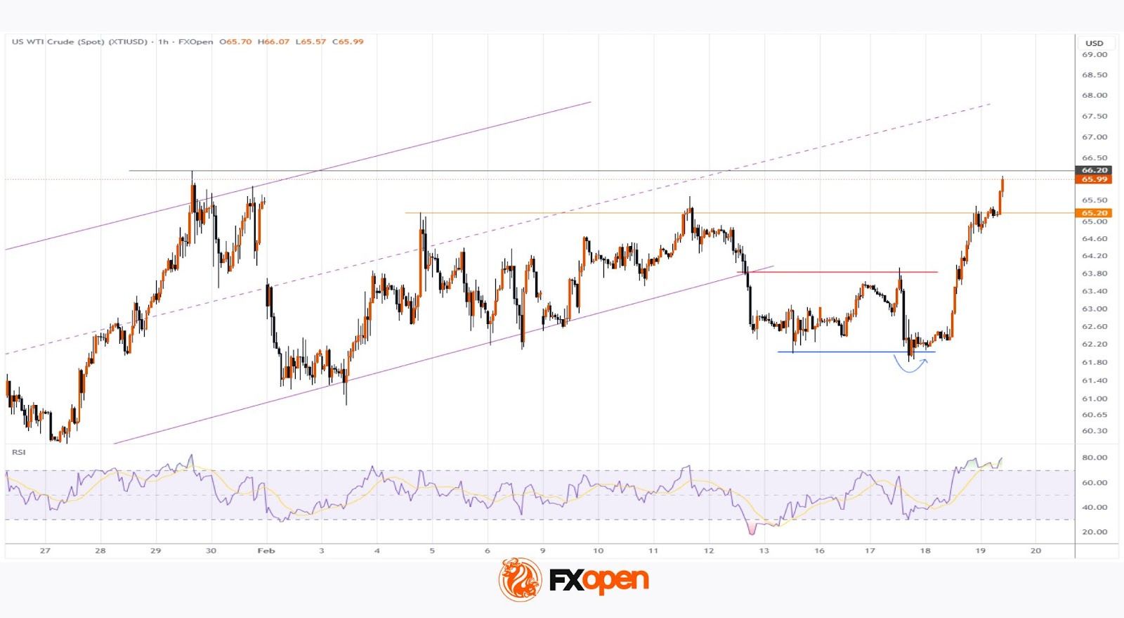 WTI Crude Reaches February High