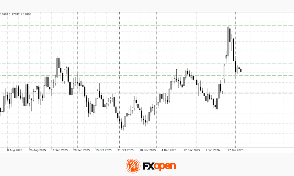EUR/USD and GBP/USD Consolidate After Pullback From Yearly Highs