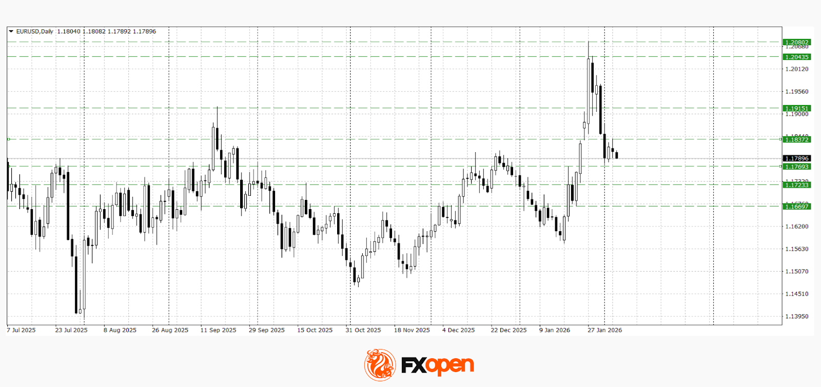 EUR/USD and GBP/USD Consolidate After Pullback From Yearly Highs