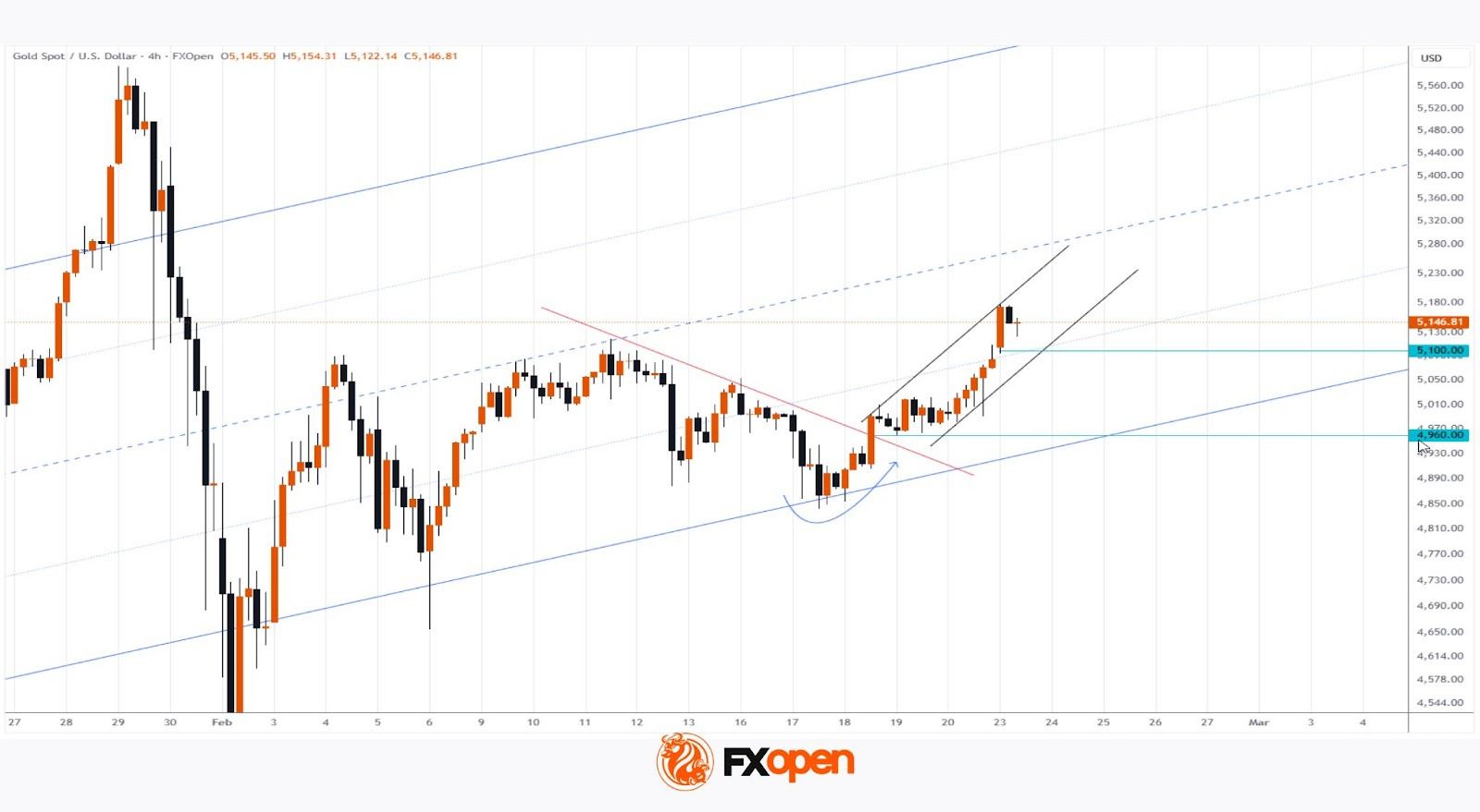 Gold Price Rises to Highest Level Since Early February