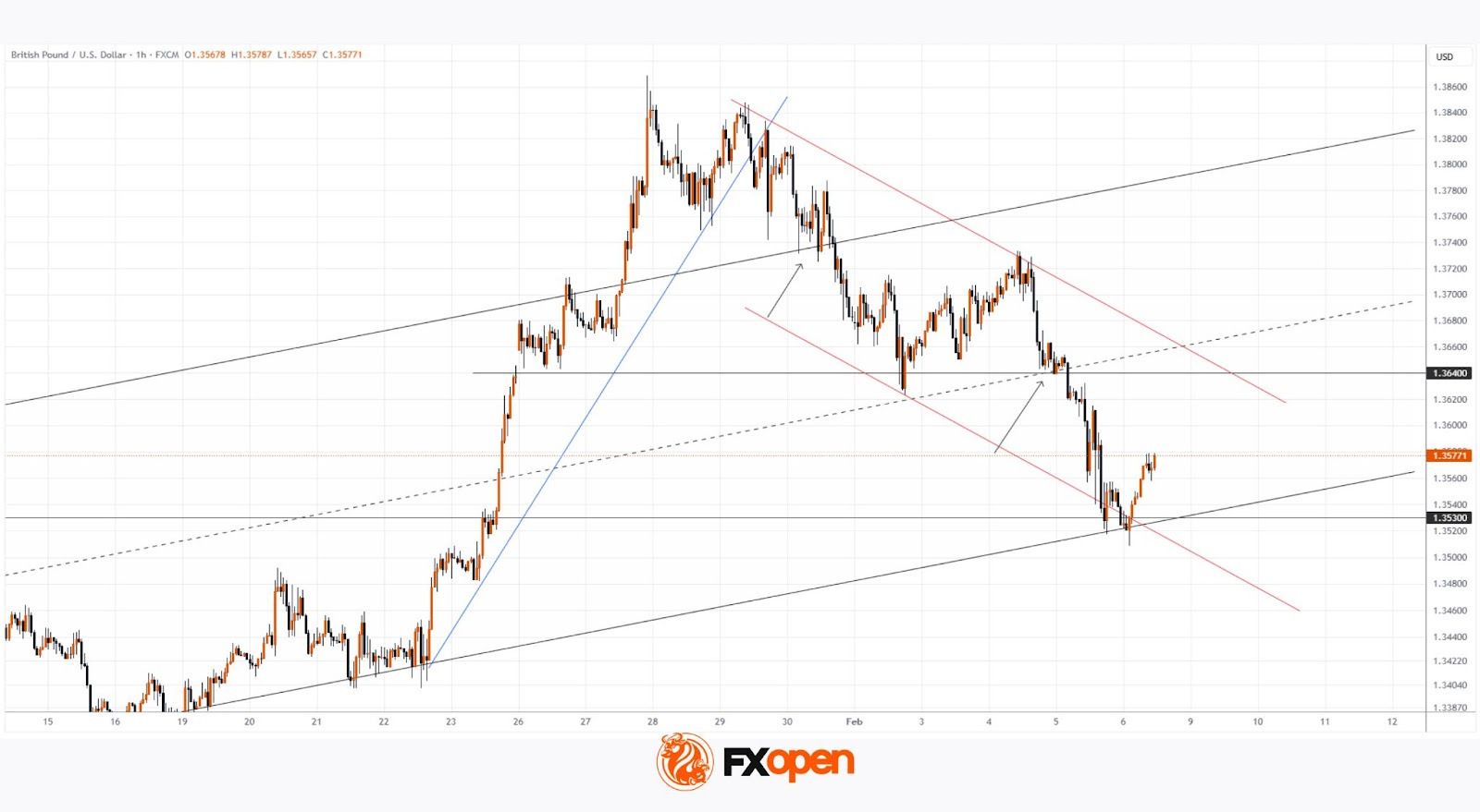 GBP/USD Declines After Bank of England Decision
