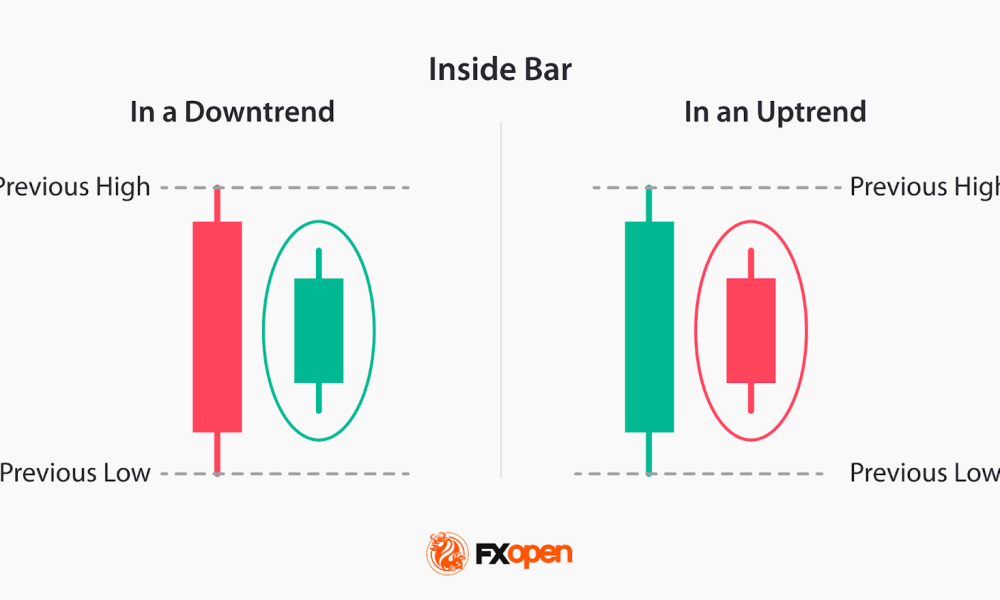 Trading Techniques of the Inside Bar Pattern
