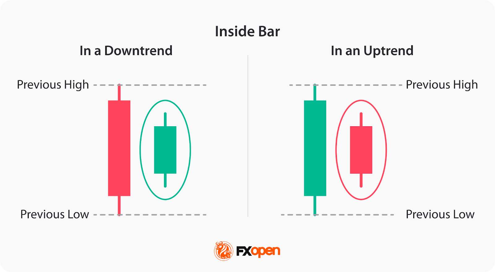 Trading Techniques of the Inside Bar Pattern