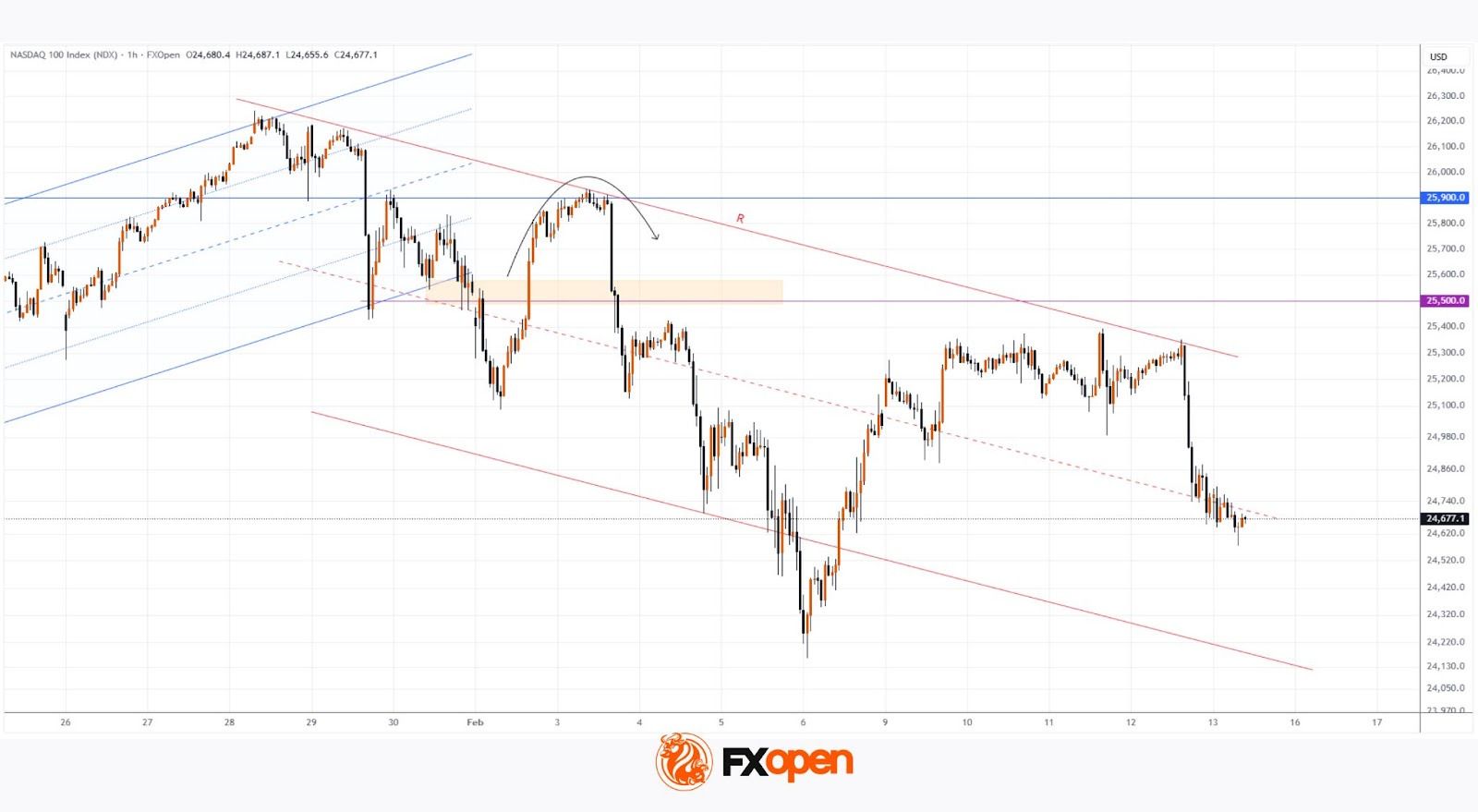 Nasdaq 100 May Retest This Year’s Low