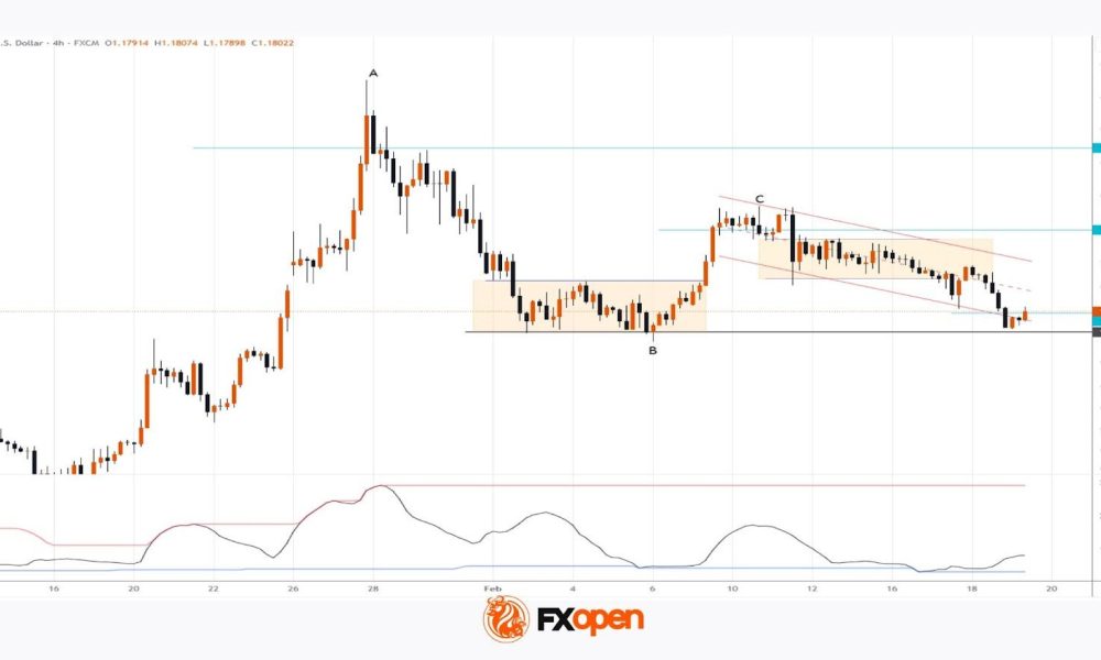 EUR/USD Chart Analysis: Volatility May Return to the Market