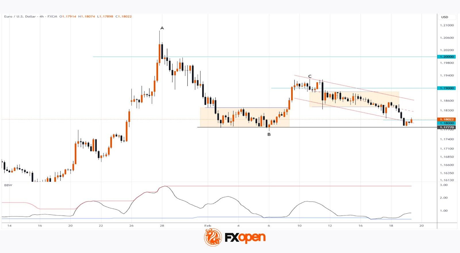 EUR/USD Chart Analysis: Volatility May Return to the Market