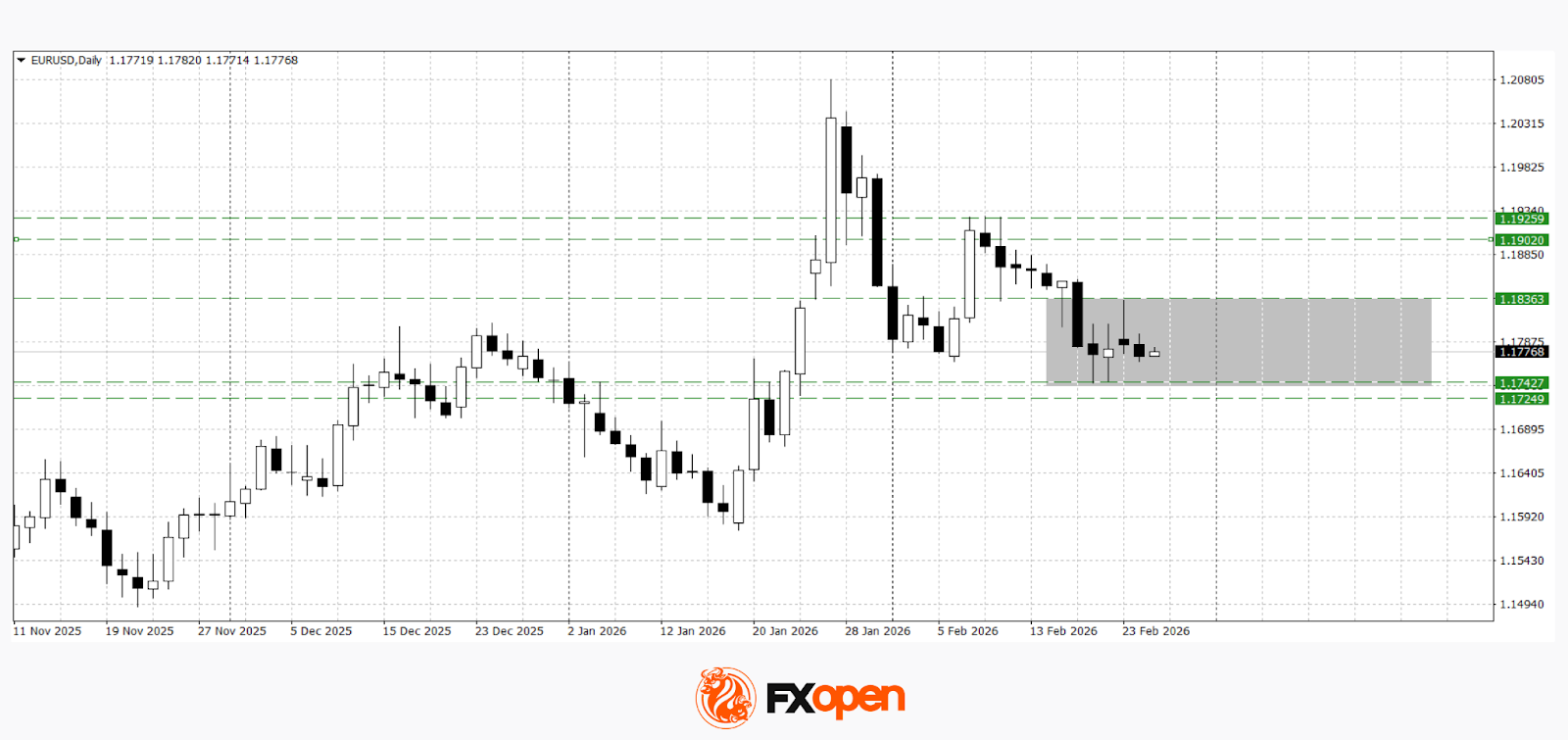 Euro Consolidates After the Impulse: Market Awaits Macro Data