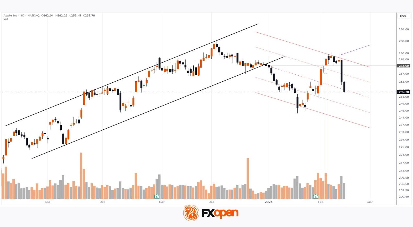 Apple (AAPL) Shares Fall 7% In Two Days