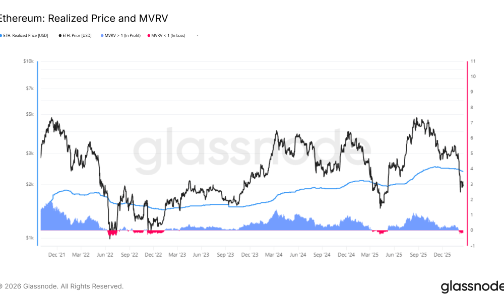 Ethereum Realized Price and MVRV