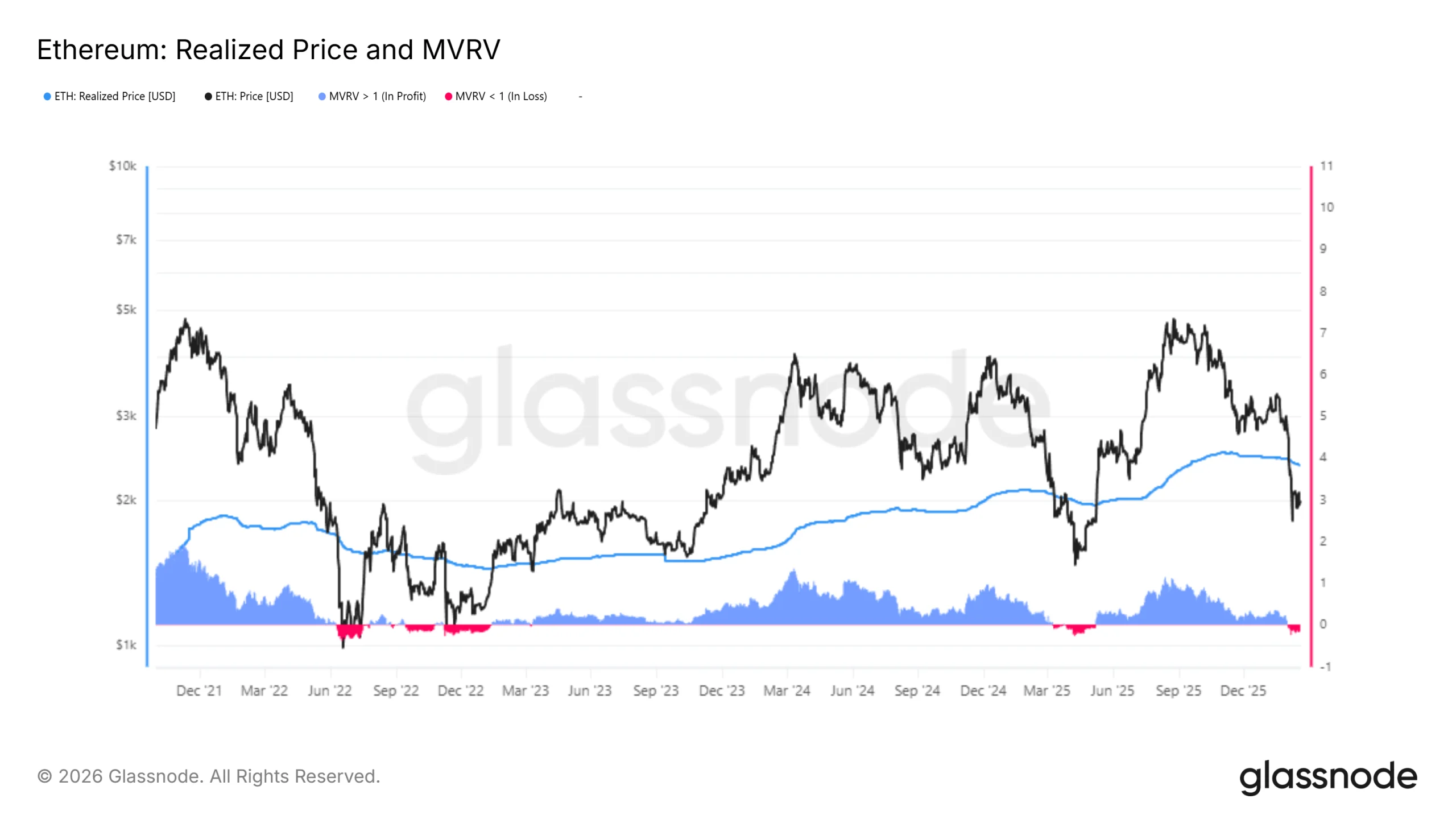 Ethereum Realized Price and MVRV