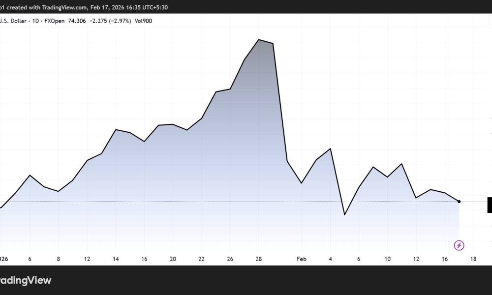 Silver (XAG) Price Performance