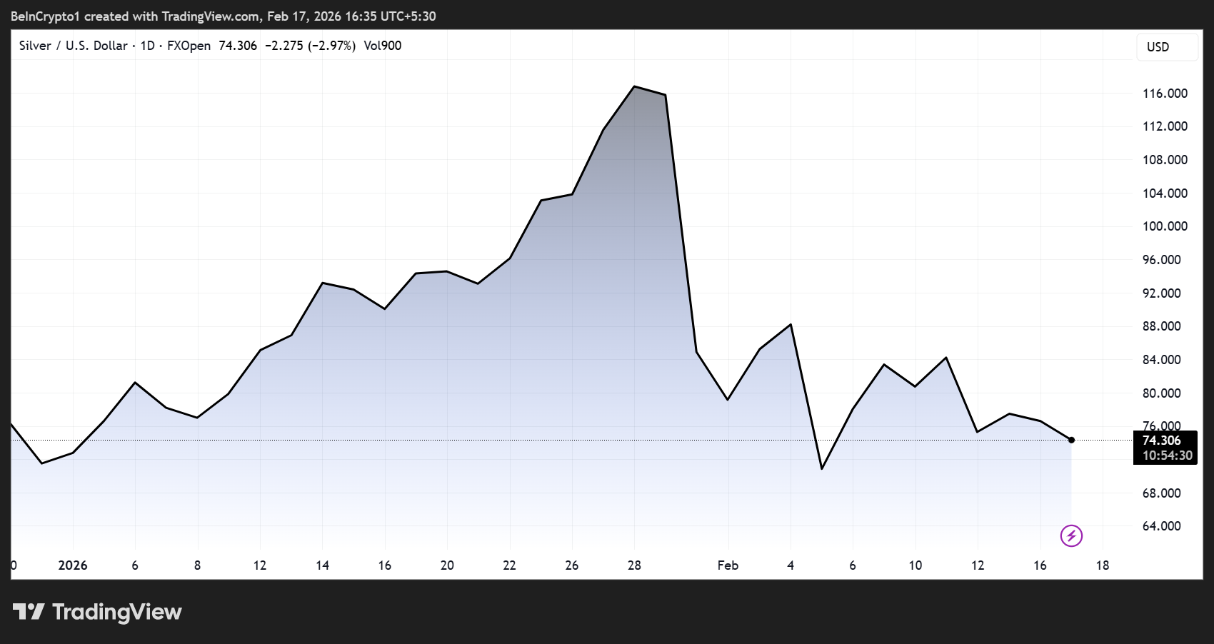 Silver (XAG) Price Performance