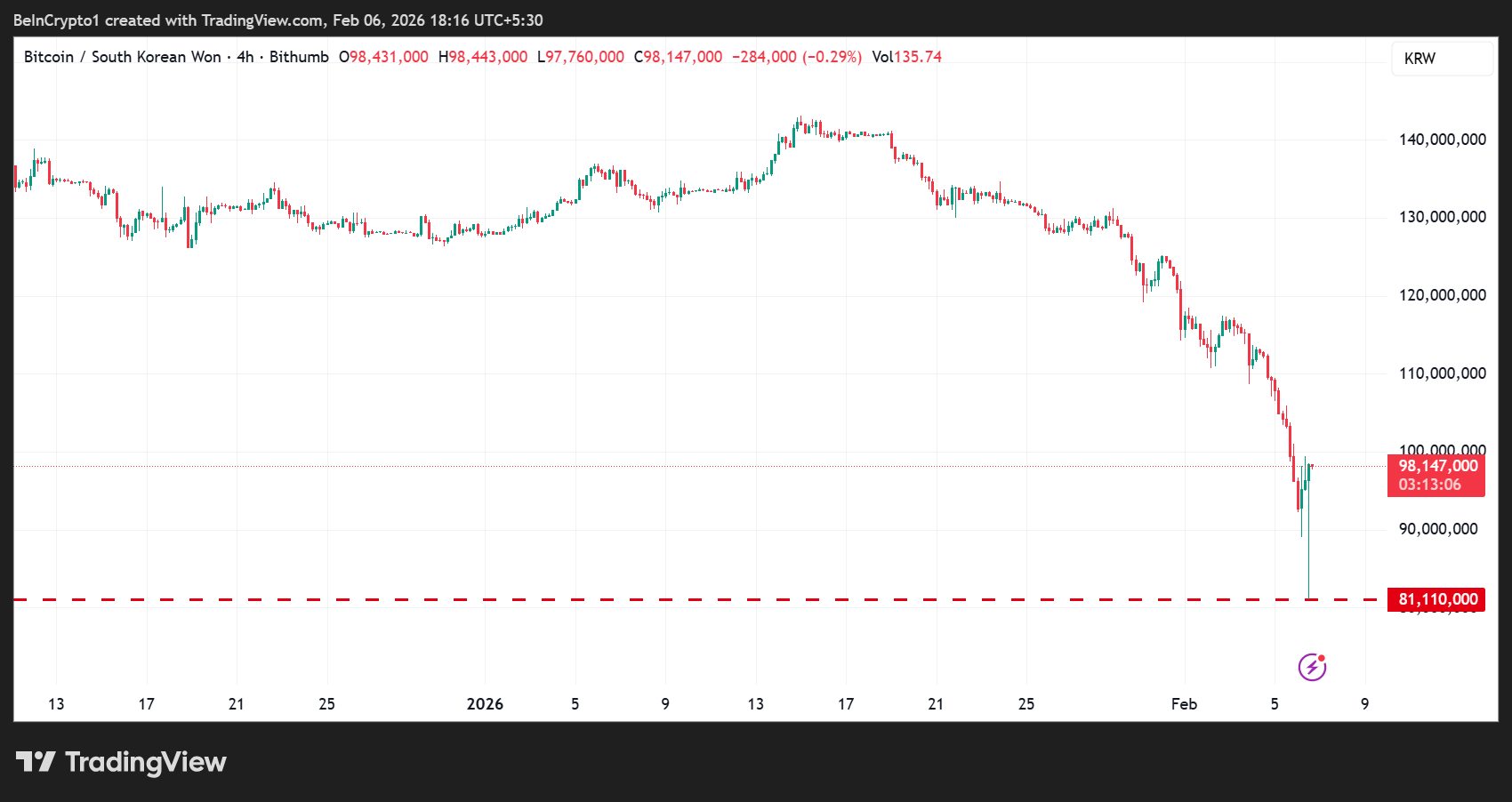 BTC/KRW Price Performance