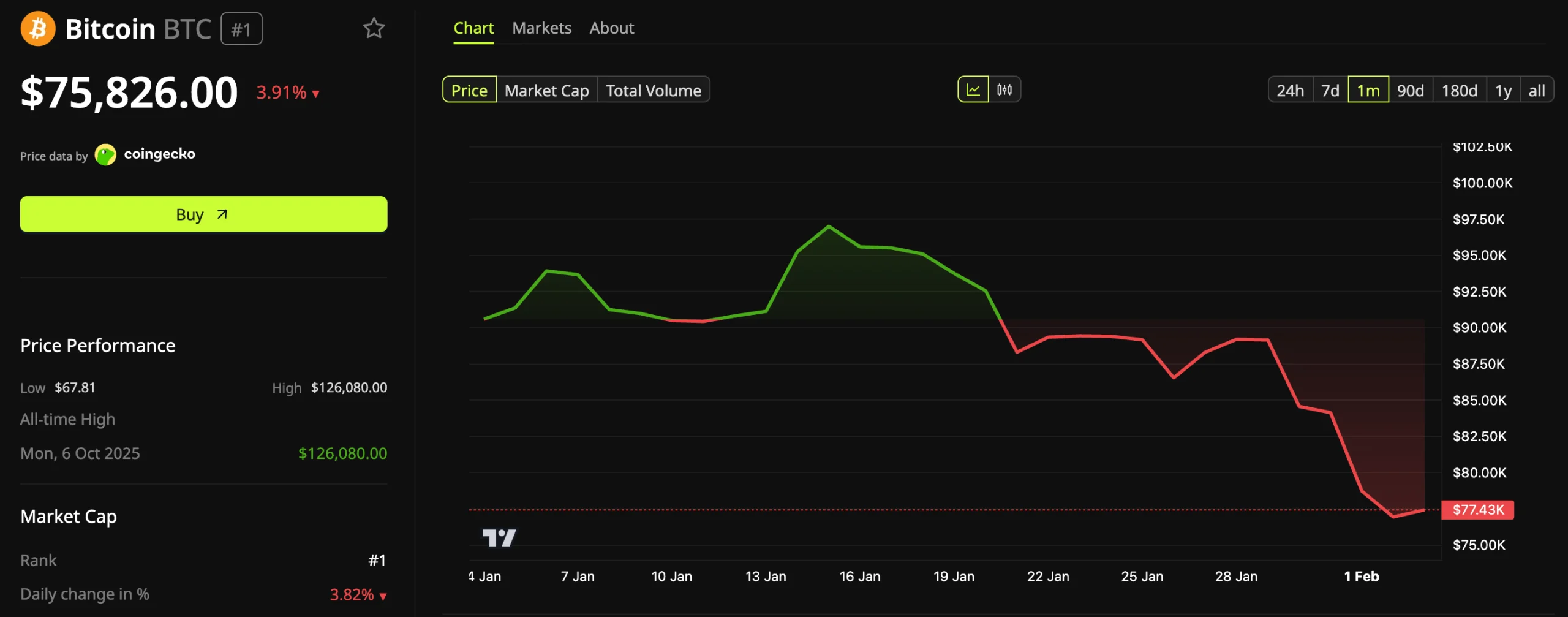 Bitcoin (BTC) Price Performance
