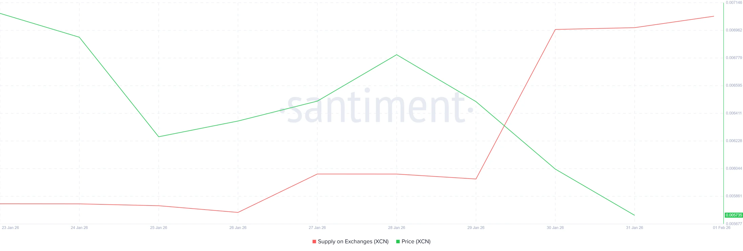 XCN Exchange Balance