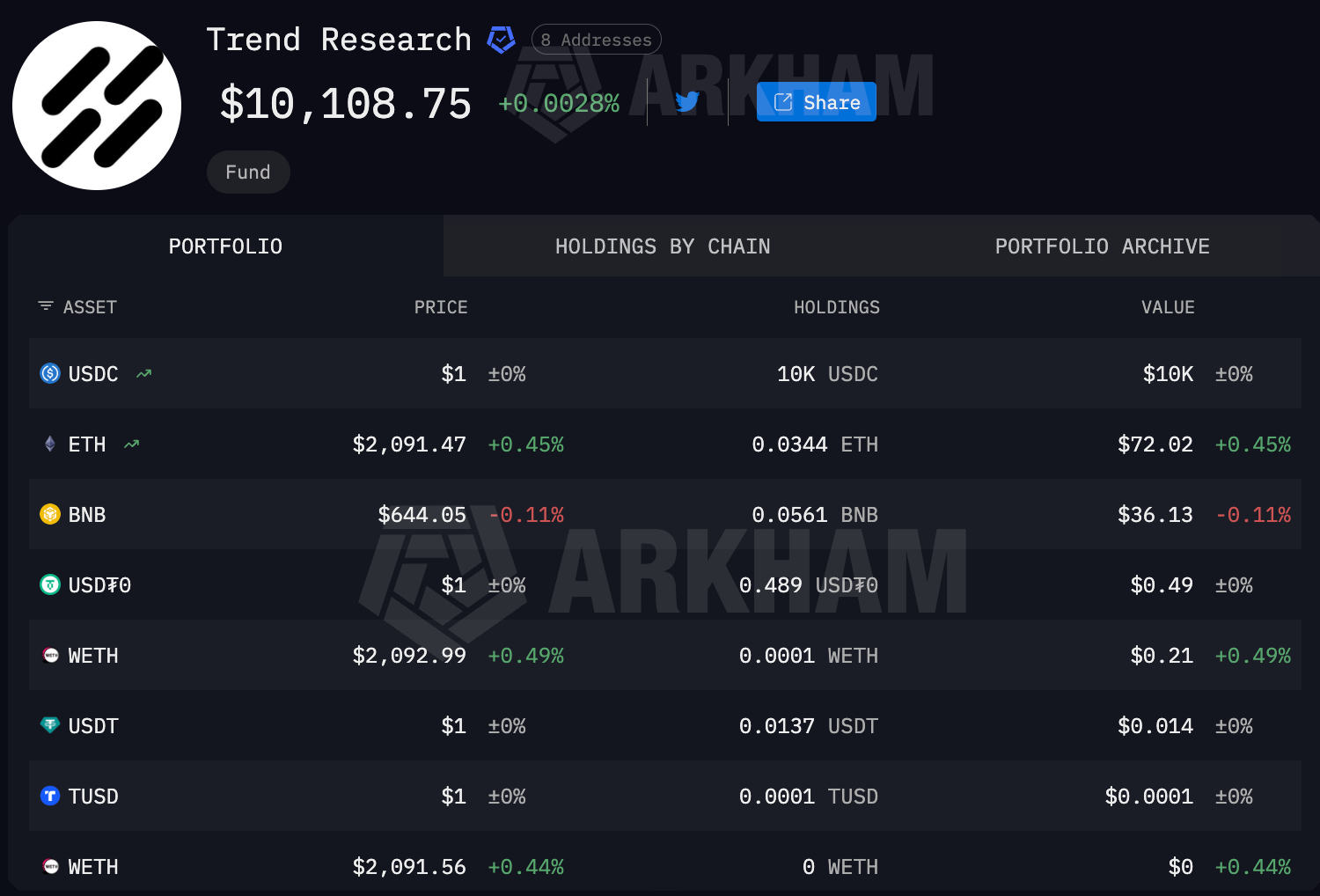 Trend Research's Portfolio After ETH Sell-Off.