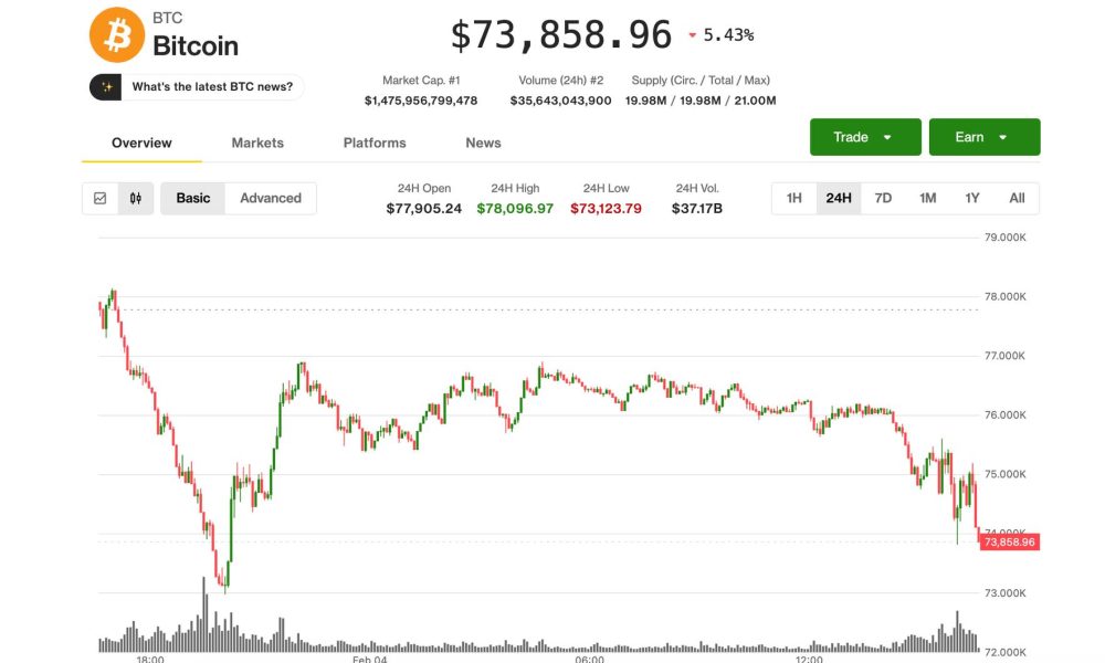 BTC under pressure as U.S. tech sector stumbles