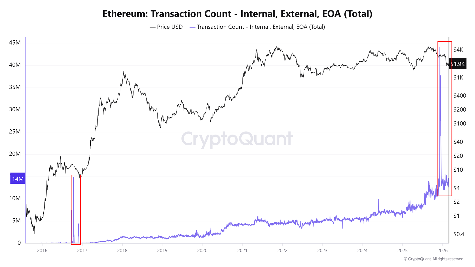 Ethereum Price Hits Critical 5Y Volume Support Zone: Is a Multi-Month Reversal Setting Up?