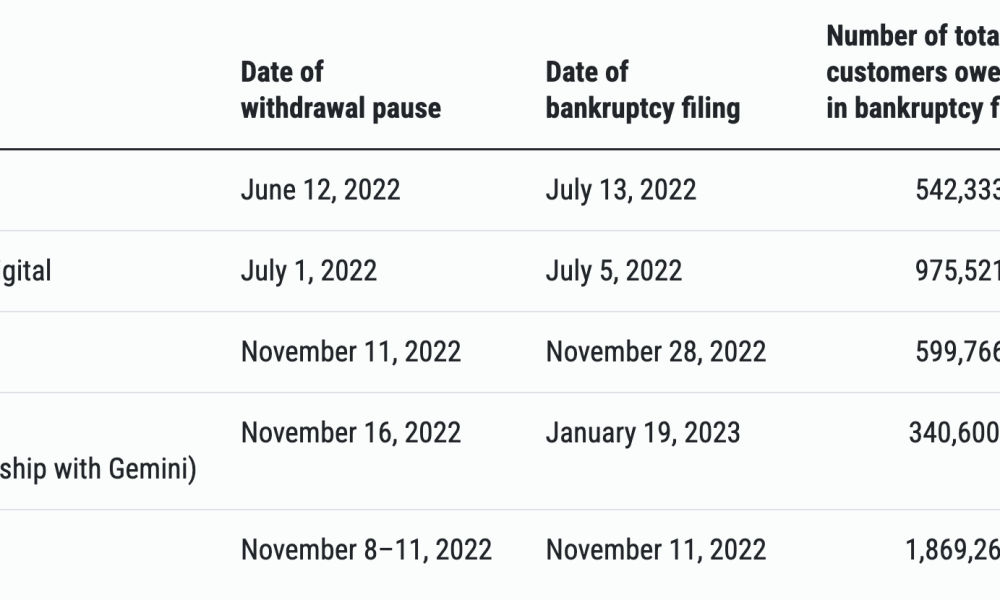 Crypto Firms’ Withdrawal Pause and Subsequent Bankruptcy Filings