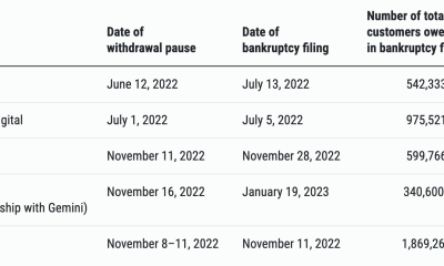 Crypto Firms’ Withdrawal Pause and Subsequent Bankruptcy Filings