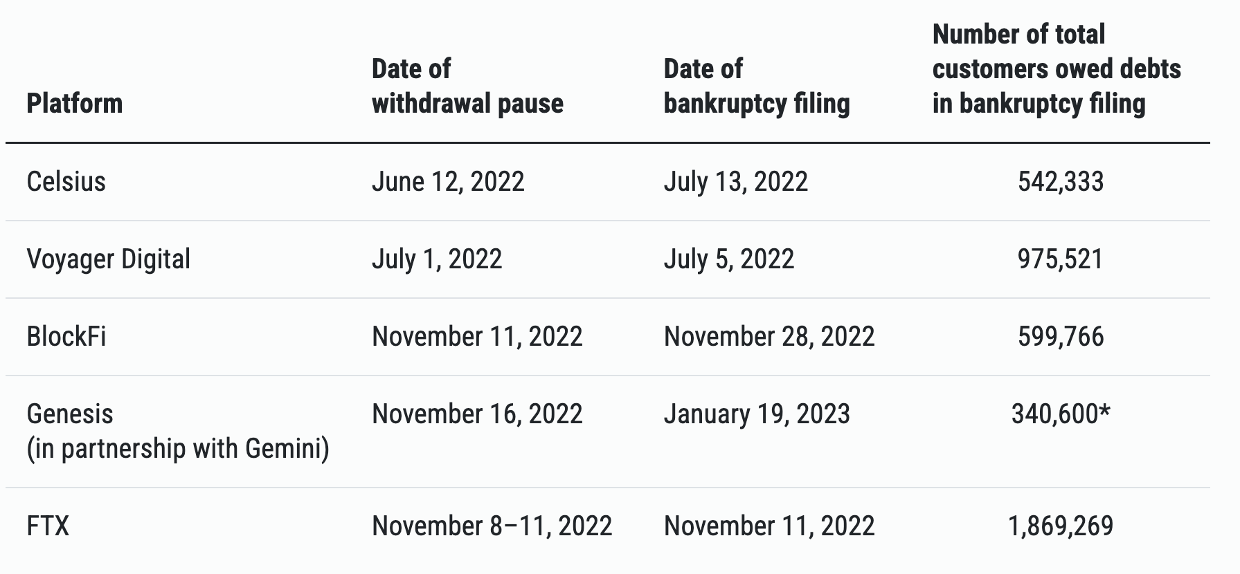 Crypto Firms’ Withdrawal Pause and Subsequent Bankruptcy Filings