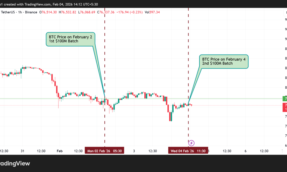 Bitcoin (BTC) Price Performance