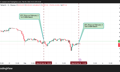Bitcoin (BTC) Price Performance