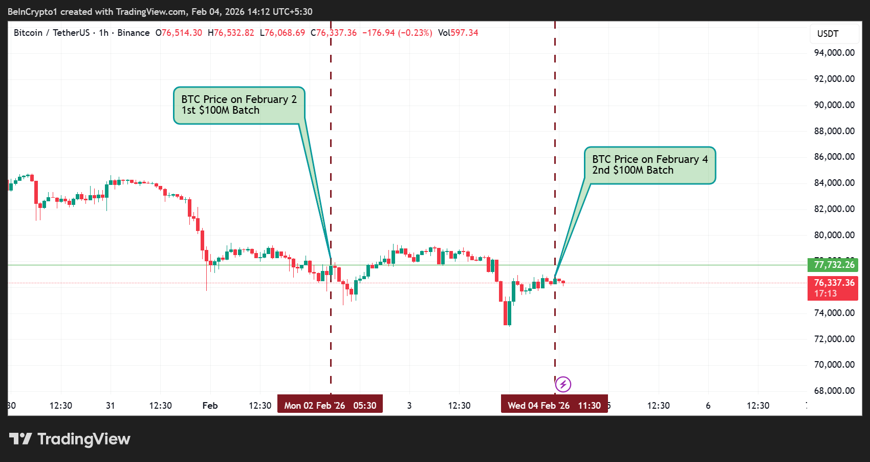 Bitcoin (BTC) Price Performance
