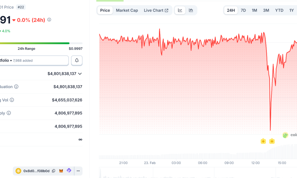 Trump-Linked USD1 Stablecoin Briefly Depegs, WLFI Under Fire