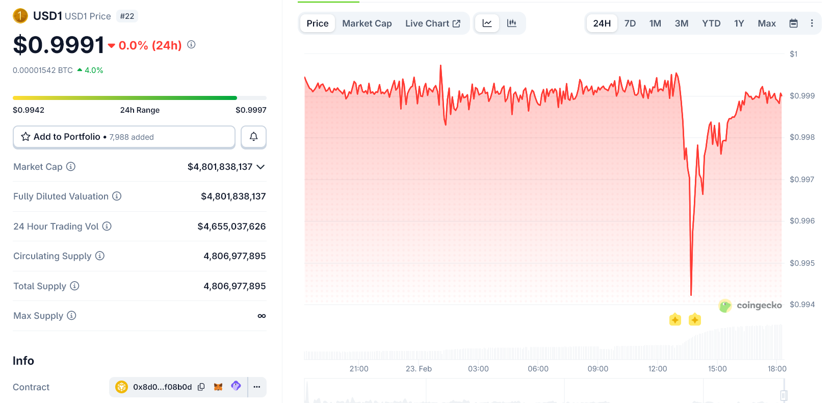 Trump-Linked USD1 Stablecoin Briefly Depegs, WLFI Under Fire