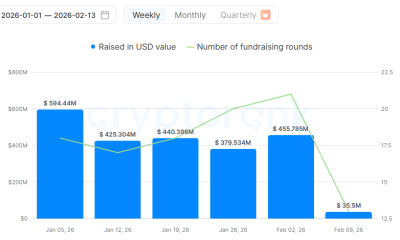 Crypto Fundraising in Early 2026. Source: CryptoRank