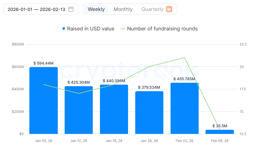 Crypto Fundraising in Early 2026. Source: CryptoRank