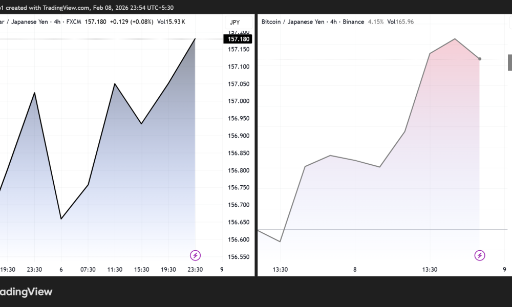 USD/JPY and BTC/JPY Price Performance