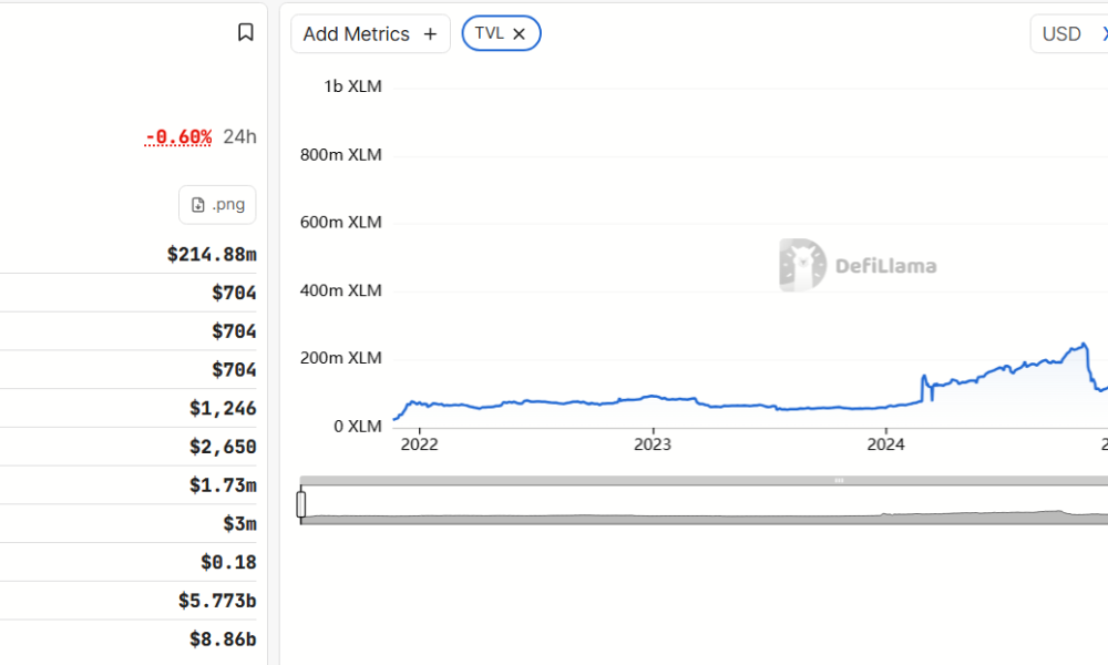Total Value Locked on Stellar in XLM. Source: DefiLlama