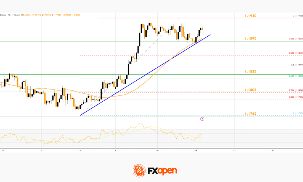 Market Analysis: EUR/USD Breaks Higher As USD/JPY Loses Bullish Grip