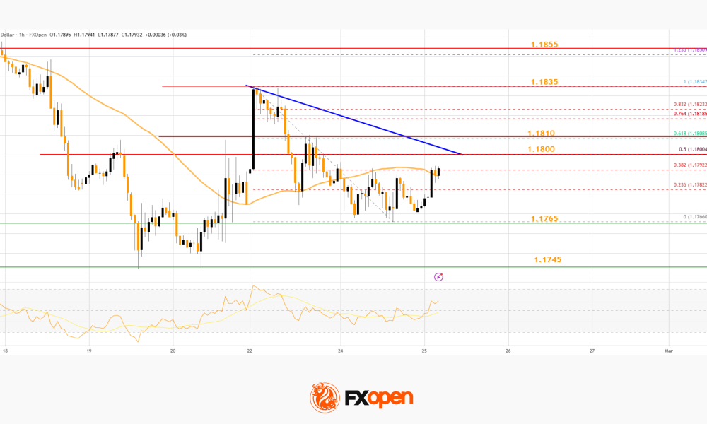 Market Analysis: EUR/USD Builds Bullish Momentum as USD/CHF Pullback Accelerates