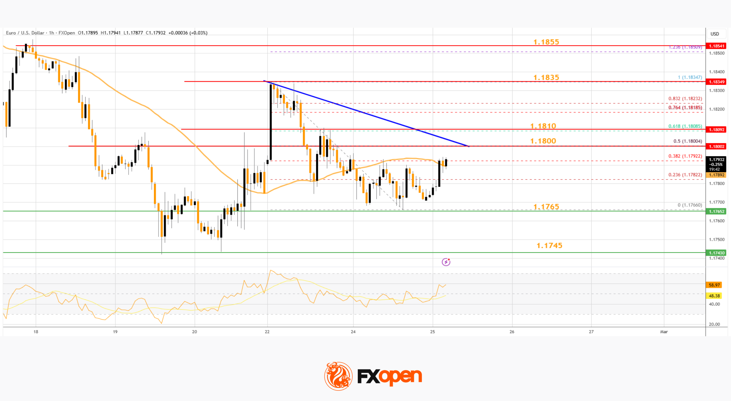 Market Analysis: EUR/USD Builds Bullish Momentum as USD/CHF Pullback Accelerates