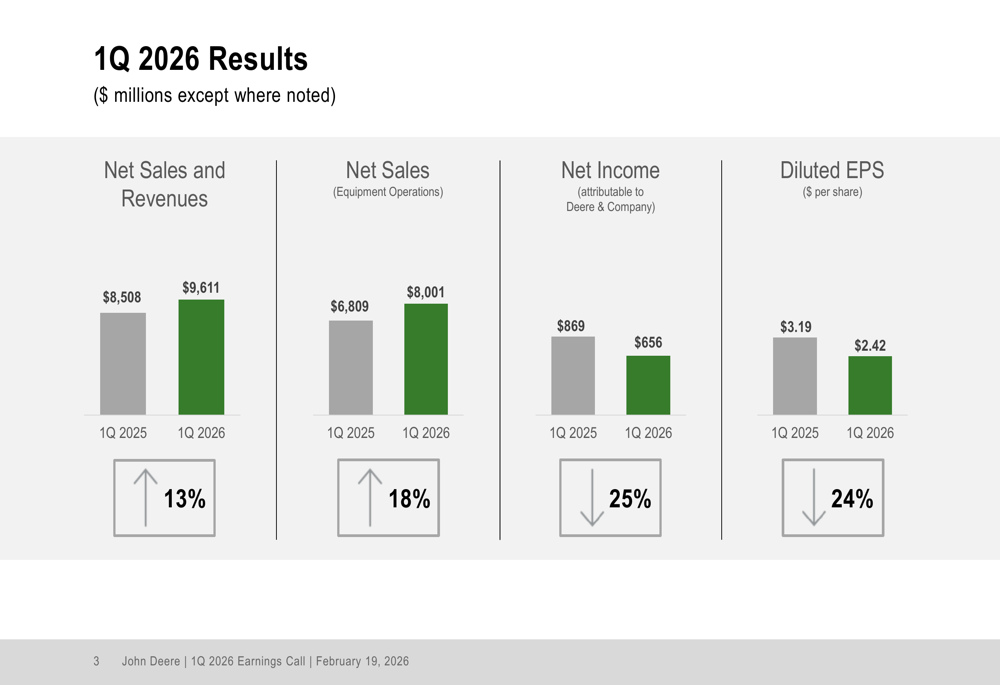 Deere Q1 2026 slides: Strong revenue growth despite profit headwinds