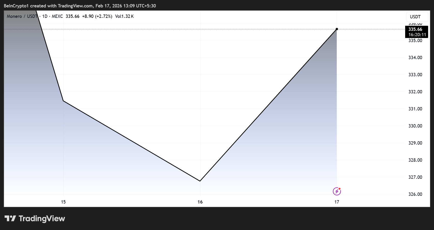 New Report Sends Monero (XMR) Price Soaring 10%